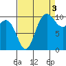 Triton Cove tide chart for Friday, September 3, 2021
