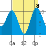 Triton Cove tide chart for Wednesday, September 8, 2021