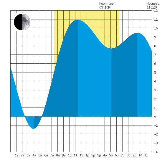 Triton Cove tide chart for Tuesday, October 12, 2021