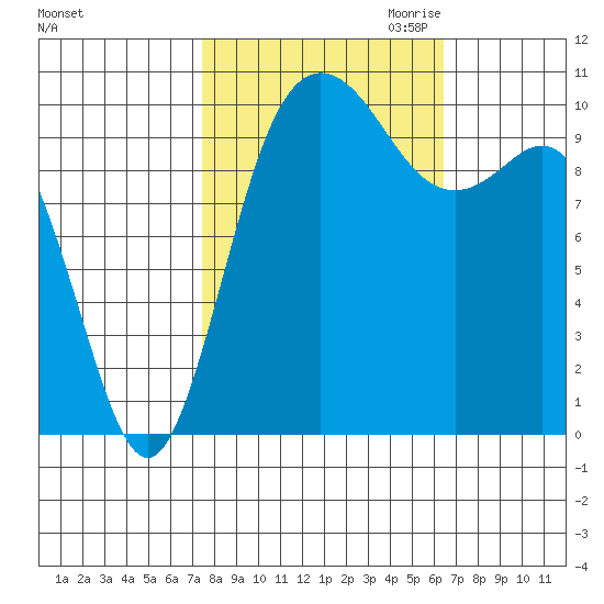 Triton Cove tide chart for Wednesday, October 13, 2021