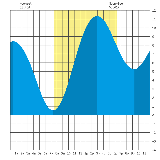 Triton Cove tide chart for Friday, October 15, 2021