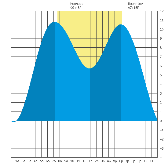 Triton Cove tide chart for Friday, October 22, 2021