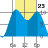 Triton Cove tide chart for Saturday, October 23, 2021