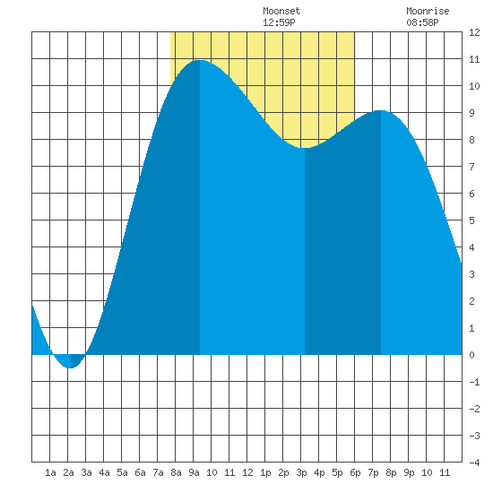 Triton Cove tide chart for Monday, October 25, 2021