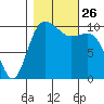Triton Cove tide chart for Tuesday, October 26, 2021