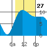 Triton Cove tide chart for Wednesday, October 27, 2021