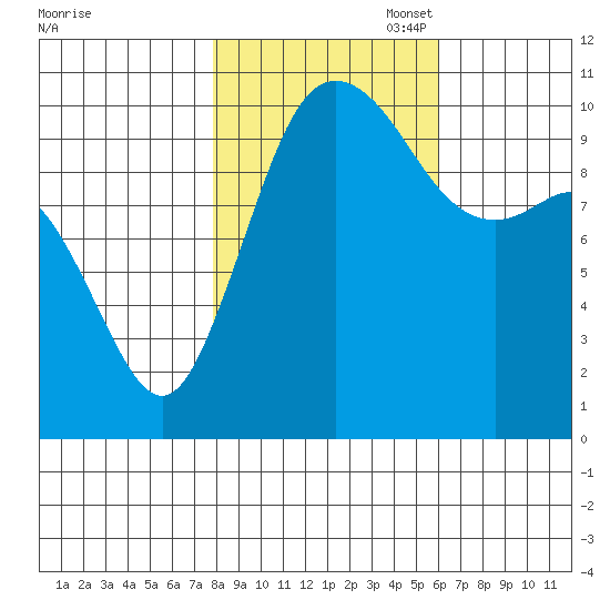 Triton Cove tide chart for Friday, October 29, 2021