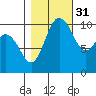 Triton Cove tide chart for Sunday, October 31, 2021