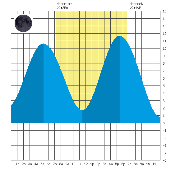 Triton Cove tide chart for Wednesday, October 6, 2021