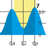 Triton Cove tide chart for Thursday, October 7, 2021