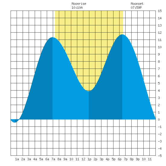 Triton Cove tide chart for Friday, October 8, 2021