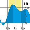Triton Cove tide chart for Wednesday, November 10, 2021
