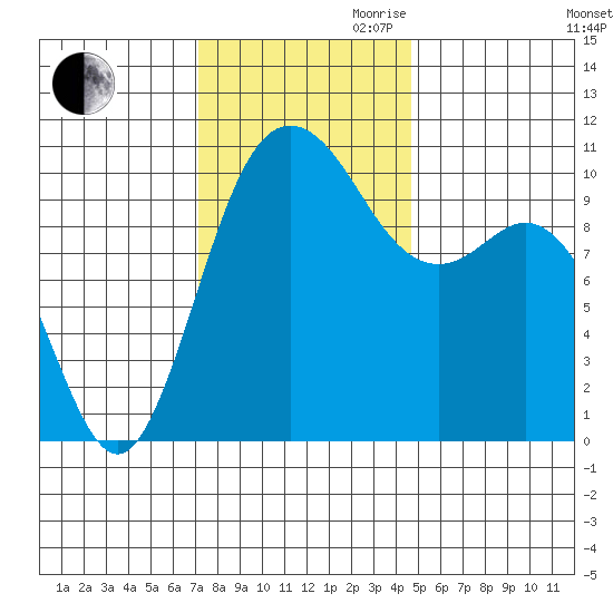 Triton Cove tide chart for Thursday, November 11, 2021