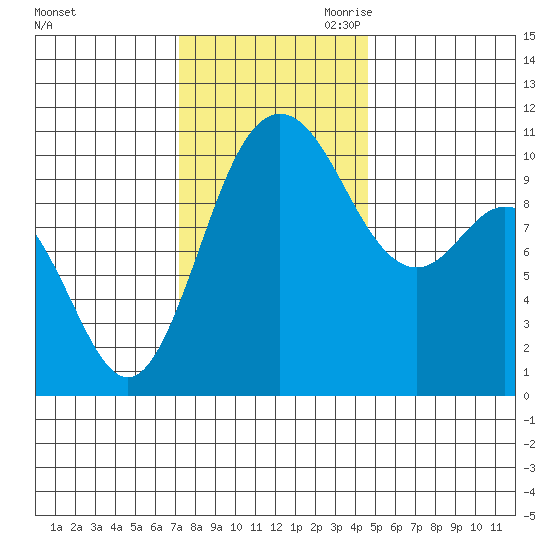 Triton Cove tide chart for Friday, November 12, 2021
