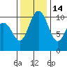 Triton Cove tide chart for Sunday, November 14, 2021
