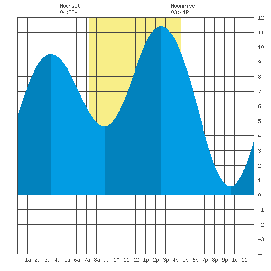 Triton Cove tide chart for Tuesday, November 16, 2021