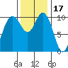 Triton Cove tide chart for Wednesday, November 17, 2021