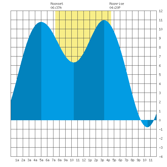Triton Cove tide chart for Thursday, November 18, 2021