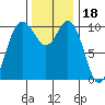 Triton Cove tide chart for Thursday, November 18, 2021