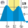 Triton Cove tide chart for Friday, November 19, 2021