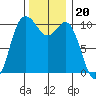 Triton Cove tide chart for Saturday, November 20, 2021