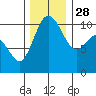 Triton Cove tide chart for Sunday, November 28, 2021