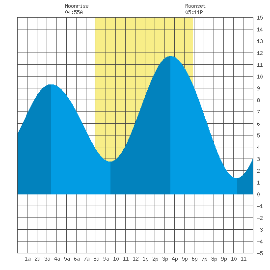 Triton Cove tide chart for Tuesday, November 2, 2021