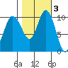 Triton Cove tide chart for Wednesday, November 3, 2021