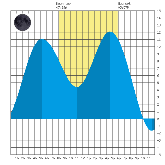Triton Cove tide chart for Thursday, November 4, 2021