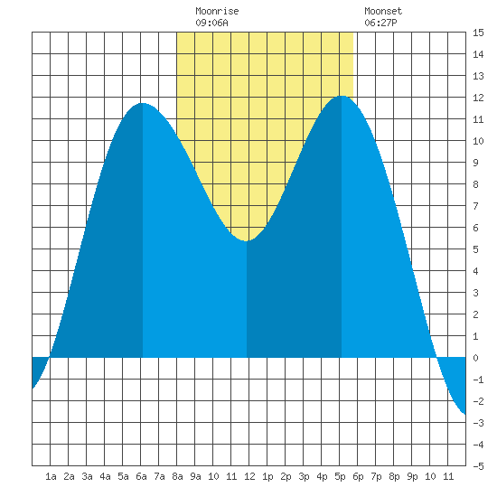 Triton Cove tide chart for Friday, November 5, 2021