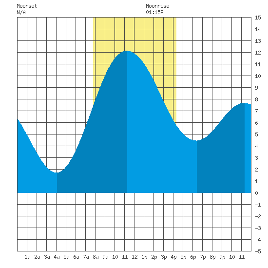 Triton Cove tide chart for Saturday, December 11, 2021