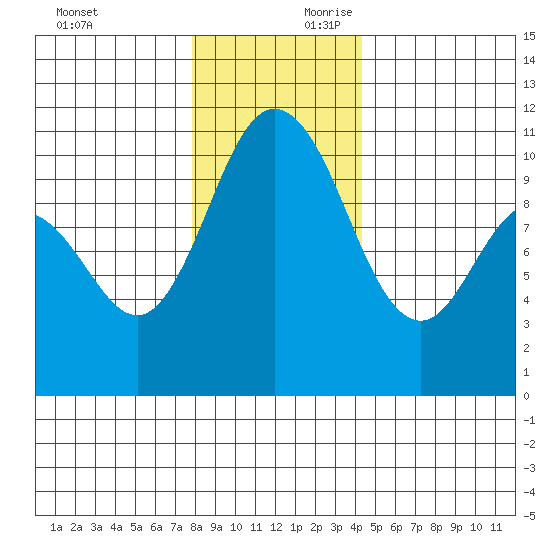 Triton Cove tide chart for Sunday, December 12, 2021
