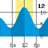 Triton Cove tide chart for Sunday, December 12, 2021