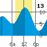 Triton Cove tide chart for Monday, December 13, 2021