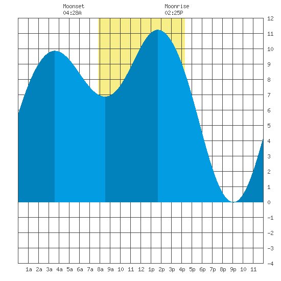 Triton Cove tide chart for Wednesday, December 15, 2021