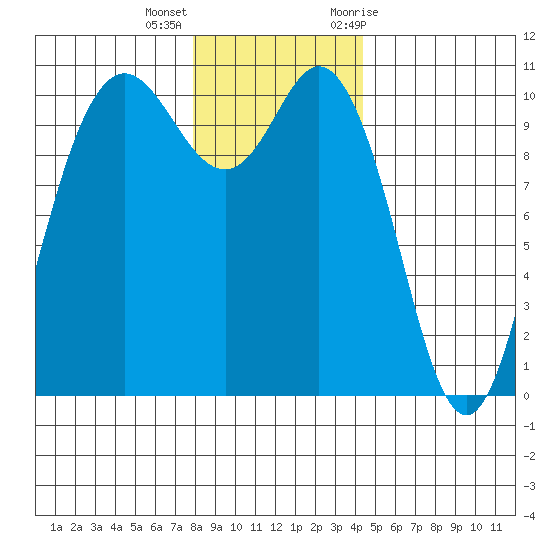 Triton Cove tide chart for Thursday, December 16, 2021