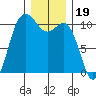 Triton Cove tide chart for Sunday, December 19, 2021