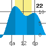 Triton Cove tide chart for Wednesday, December 22, 2021