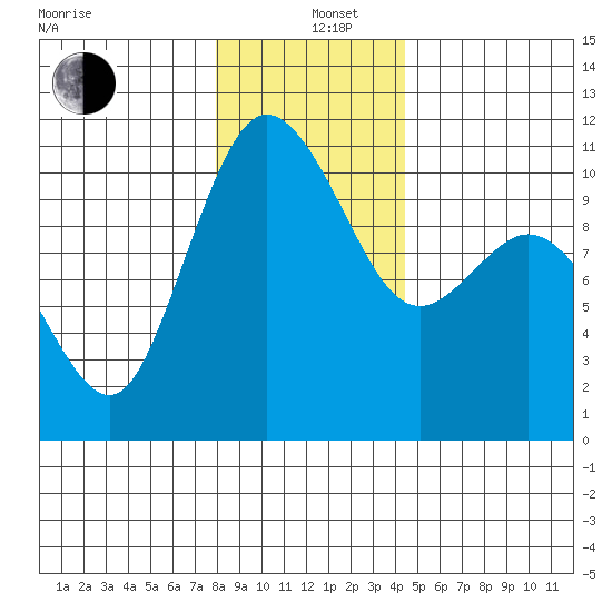 Triton Cove tide chart for Sunday, December 26, 2021