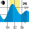 Triton Cove tide chart for Sunday, December 26, 2021