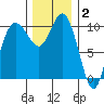 Triton Cove tide chart for Thursday, December 2, 2021