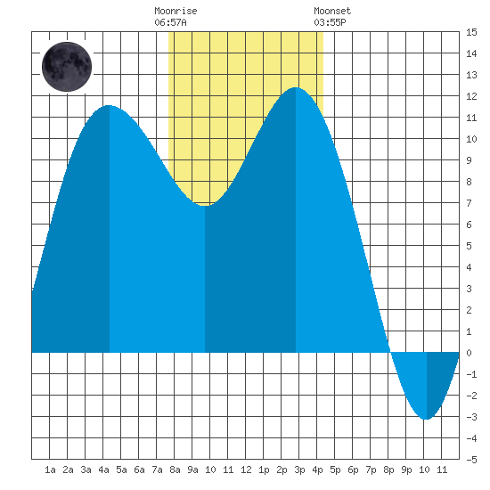 Triton Cove tide chart for Friday, December 3, 2021