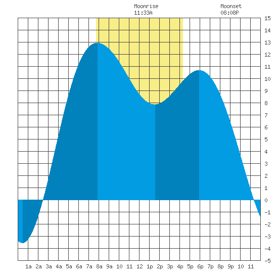 Triton Cove tide chart for Tuesday, December 7, 2021
