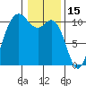 Triton Cove tide chart for Saturday, January 15, 2022