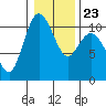 Triton Cove tide chart for Sunday, January 23, 2022