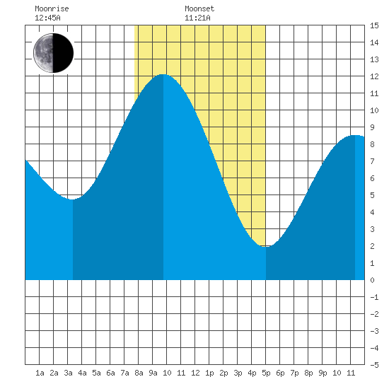 Triton Cove tide chart for Tuesday, January 25, 2022