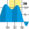 Triton Cove tide chart for Sunday, January 30, 2022