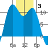 Triton Cove tide chart for Monday, January 3, 2022