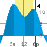 Triton Cove tide chart for Tuesday, January 4, 2022