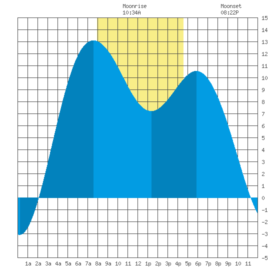 Triton Cove tide chart for Wednesday, January 5, 2022